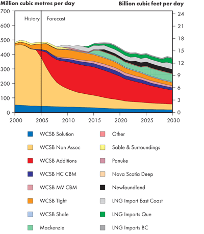 Natural Gas Production Outlook – Continuing Trends