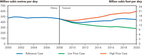 Figure 6.4 - Canadian Natural Gas Production, Reference Case Scenario and Price Cases