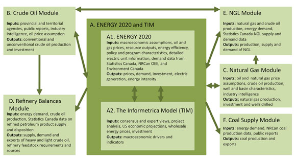 Figure 2.1 illustrates how the various components of the Energy Futures modeling system interact to create the Energy Futures projections. The central components are ENERGY 2020 and The Informetrica Model. These models run sequentially and iteratively for each year to model the interaction between energy and the economy. Other components of the modeling system include: the crude oil, natural gas, refinery balances, NGL, and coal supply modules. Each component of the modeling system produces final projection results and/or provides inputs into other components.