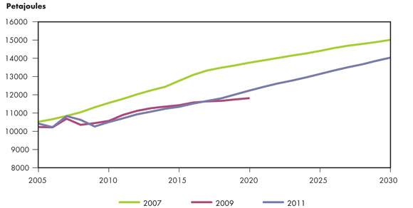 Figure 4.2 - NEB Energy Futures Report Energy Demand Growth Comparison