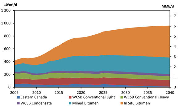 Figure 5.1 - Total Canadian Crude Oil and Equivalent Production, Reference Case