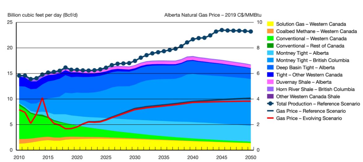 EF 2020 Supplement: Natural Gas Production
