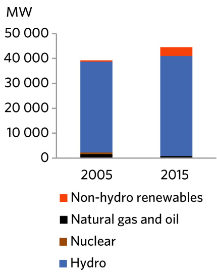 FIGURE 16 Electric Generation Capacity in Quebec