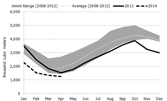 Figure 4.4: Recent U.S. Midwest Propane Inventories Compared to Five-Year Range and Average