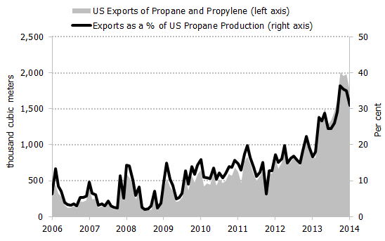 Figure 5.9: United States Propane Exports as a Proportion of Total Production, 2006-2013