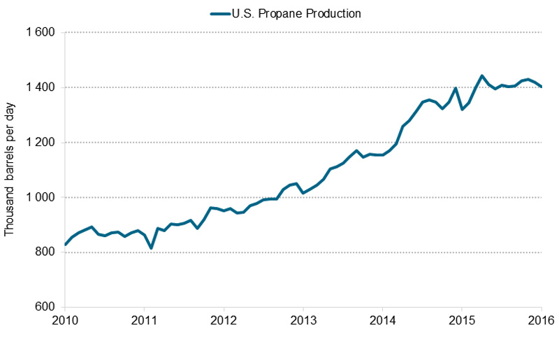 Figure 5.1 U.S. Propane Production (Gas Plants and Refineries)