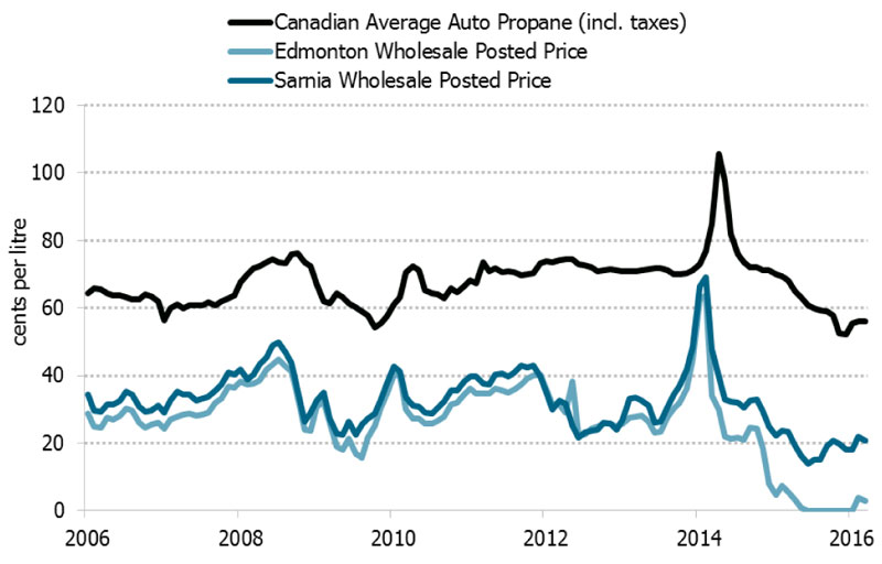 Figure 8.2 Retail (Automotive) and Wholesale Canadian Propane Prices