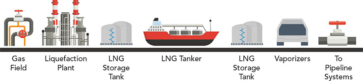 Figure 1 – LNG Supply Chain
