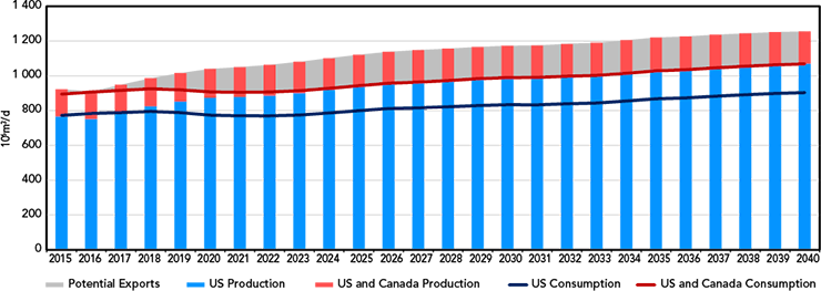 Figure 4 – Canada and U.S. Natural Gas Production and Consumption