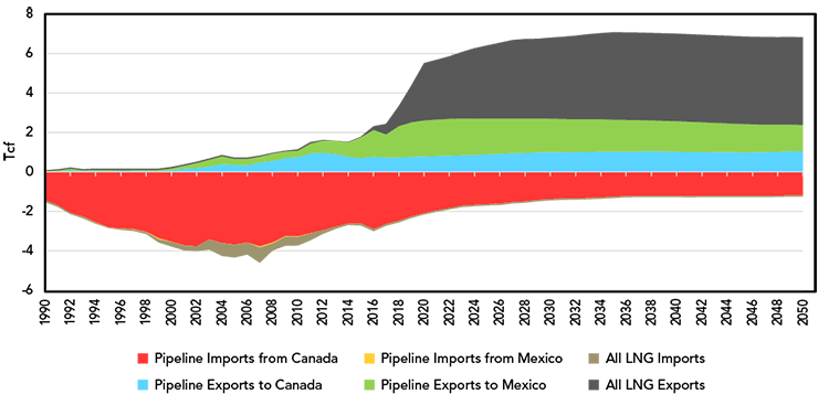 Figure 5 – U.S. Natural Gas Trade