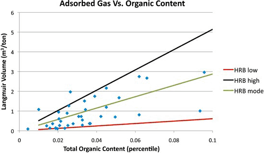 Low, Most Likely and High Correlations Between TOC and Adsorbed Gas