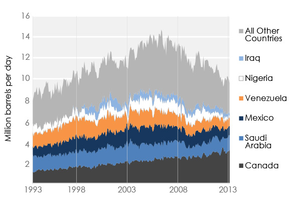 Figure 1 U.S. Imports of Crude Oil and Petroleum Products