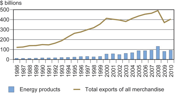 Figure 1: Energy Products Exports vs Total Merchandise Trade Exports