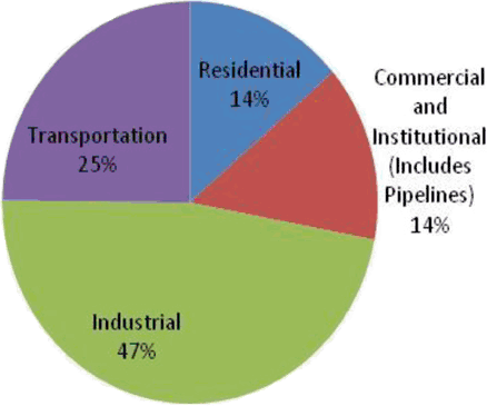 Figure 1: Canadian Energy Consumption 2008 - by Sector