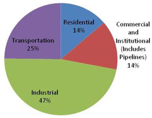 Figure 1: Canadian Energy Consumption by Sector 2008