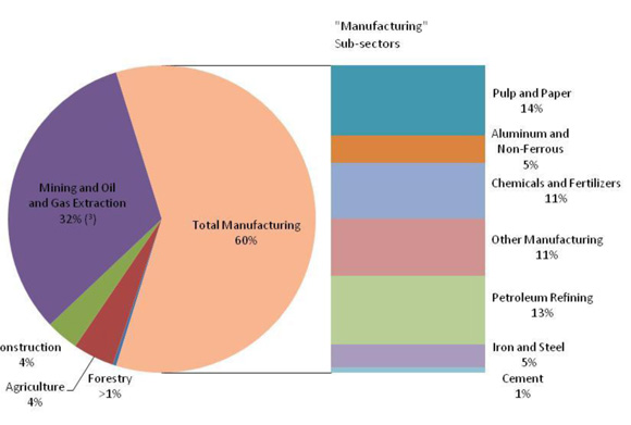 Figure 2: Industrial Sector Categories and Energy Demand Share