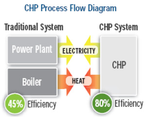 Figure 7: Traditional Power Plant versus CHP Operating Efficiency