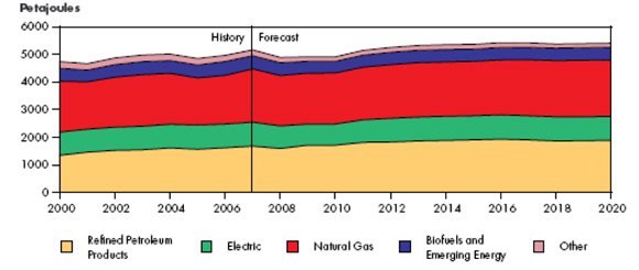 Industrial Sector Energy Demand by Fuel, Reference Case Scenario