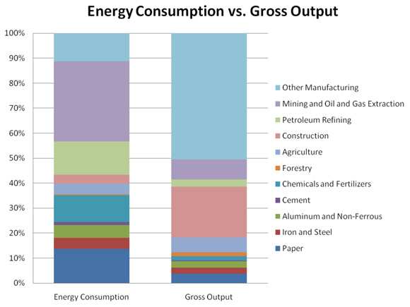 2008 Energy Demand Shares versus Economic Output