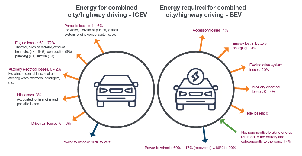 Comparing where energy goes for combined city/highway driving in BEVs and ICEVs