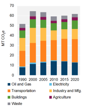 Figure 7: GHG Emissions by Sector
