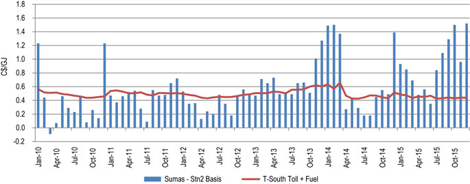 Figure 14: Sumas-Station 2 Price Differential vs. Westcoast T-South Toll