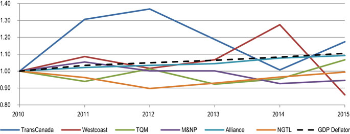 Figure 19: NEB-Regulated Natural Gas Pipeline Benchmark Tolls