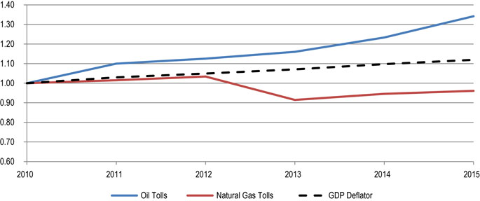 Figure 20: Oil and Natural Gas Pipeline Benchmark Tolls