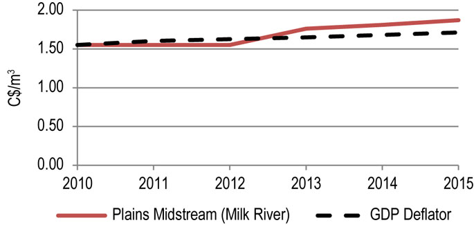 Figure 9.6.1: Milk River Benchmark Toll