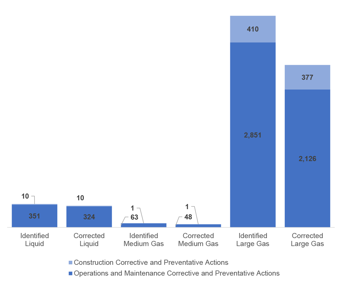 Figure 1.2: Average Number of Identified and Completed Corrective and Preventative Actions (counts per pipeline system)