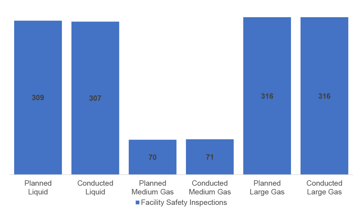 This chart presents the average number of facility inspections conducted and the average number of planned facility inspections for liquid, medium gas and large gas facilities.