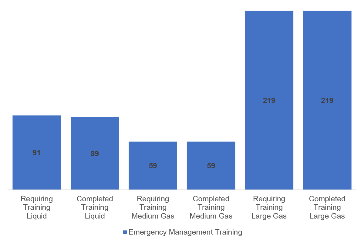 Figure 3.4: Average Number of Employees and Contractors Identified as Having a Role and Responsibility During an Emergency and Being Trained in Those Roles and Responsibilities (counts per pipeline system)