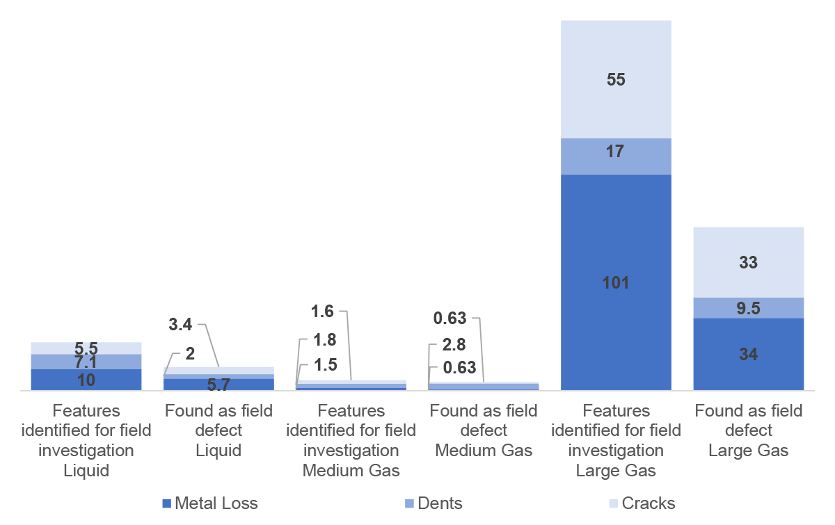Figure 4.1: Average Number of Features Identified for Field Investigation and Those Found to be Defects and Repaired (counts per pipeline system)