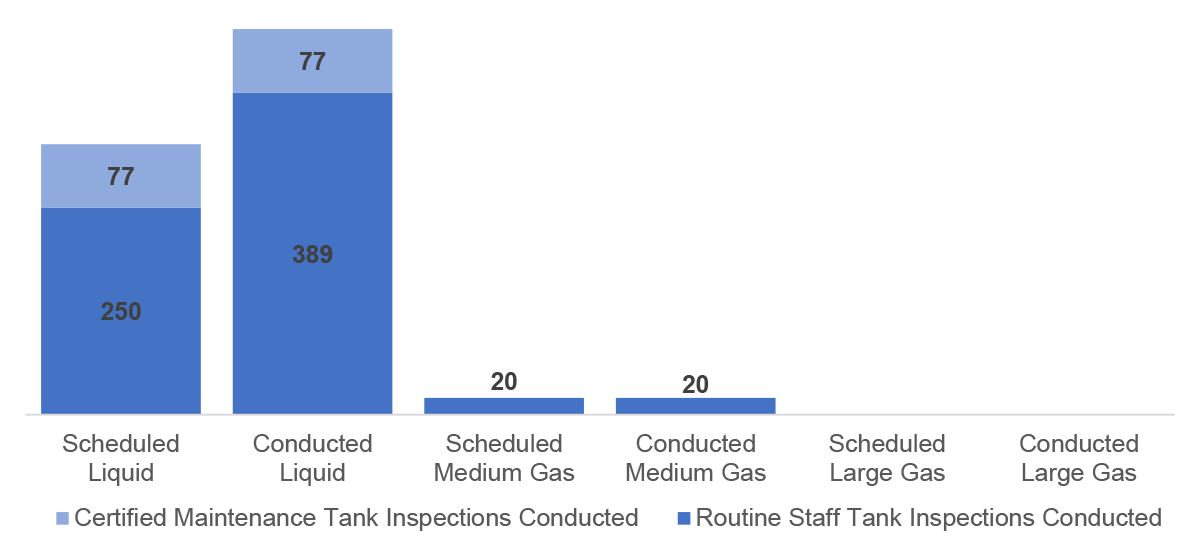 Figure 4.2.1: Average Tank Inspections Scheduled vs Conducted