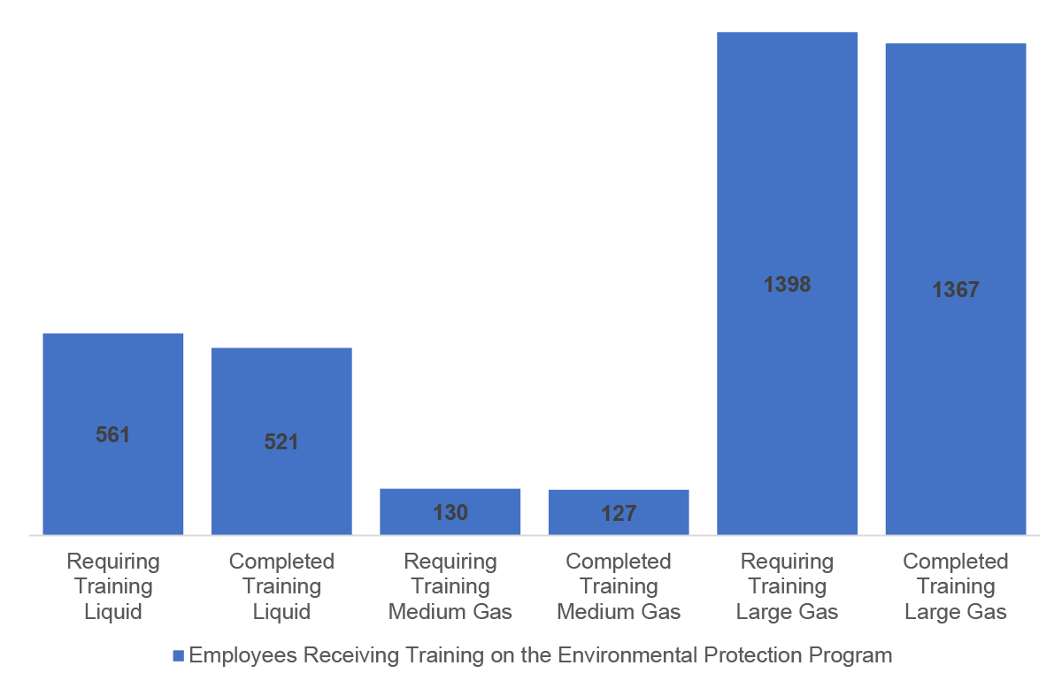 Figure 5.1: Average Number of Company Employees Who Have Received Training on the Company-wide Environmental Protection Program (EP Program) and Employees Required by the EP Program to Receive Training (employees per pipeline system)