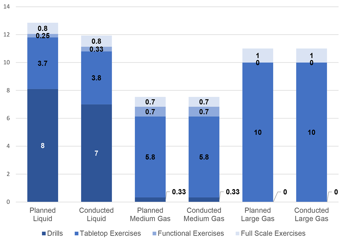 Figure 3.1: Average Number of Planned and Conducted Emergency Response Exercises (exercises per pipeline system)