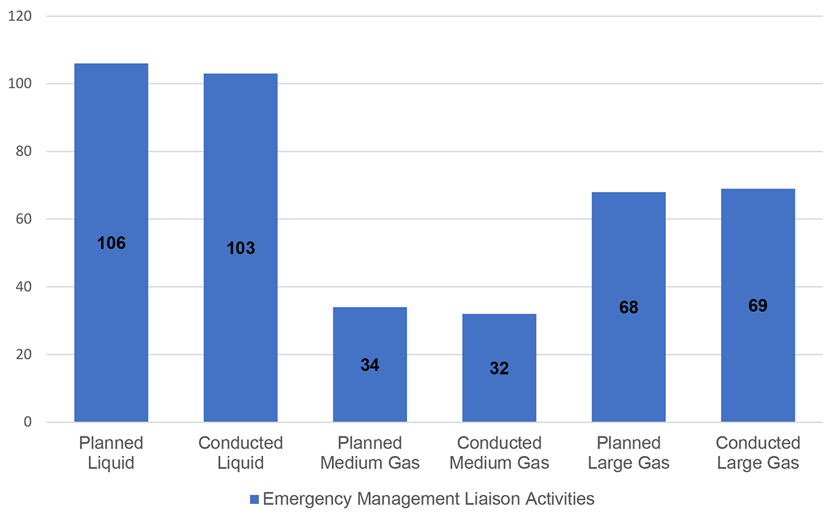 Figure 3.2: Average Number of Planned and Conducted Emergency Management Liaison Activities (activities per pipeline system)
