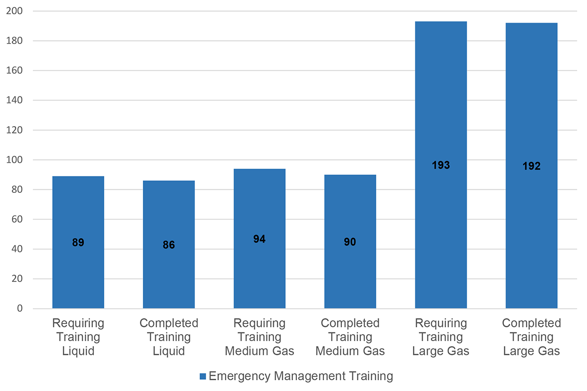Figure 3.3: Average Number of Employees and Contractors Identified as Having a Role and Responsibility During an Emergency and Having Up-to-Date Training in Those Roles and Responsibilities (counts per pipeline system)