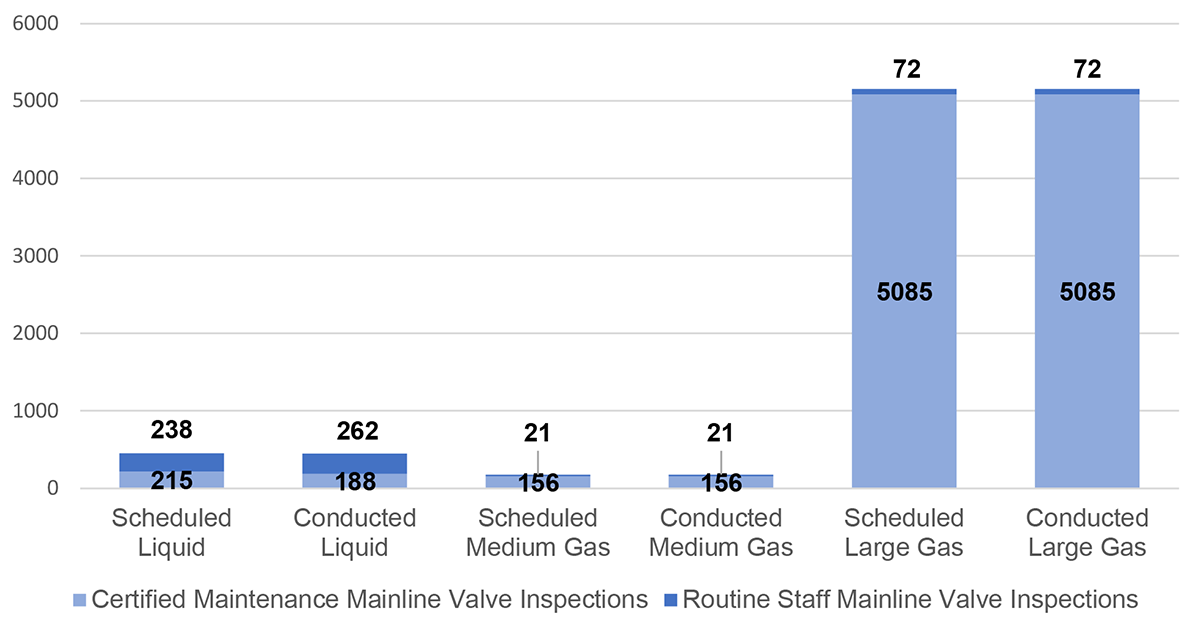 Figure 4.2.2: Average Mainline Valve Inspections Scheduled vs Conducted