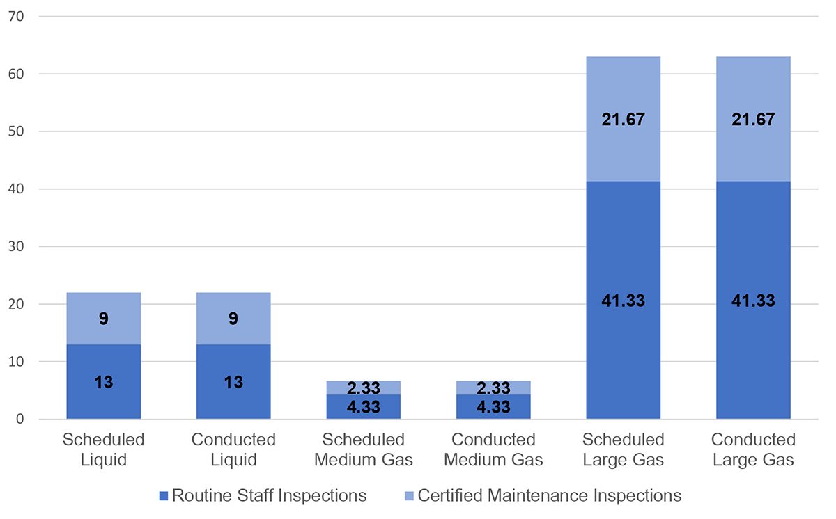 Figure 4.3: Average Number of Facility Piping Inspections Scheduled and Conducted (inspections per pipeline system)