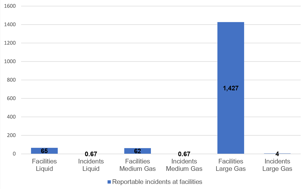 Figure 4.4: Average Number of Reportable Incidents and Facilities (counts per pipeline system)