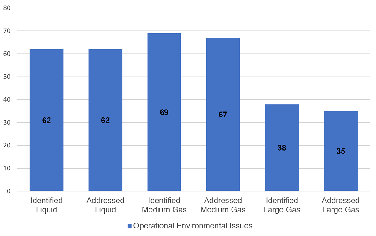Figure 5.4: Average Number of Operational Environmental Issues Identified and Addressed (count per pipeline system)