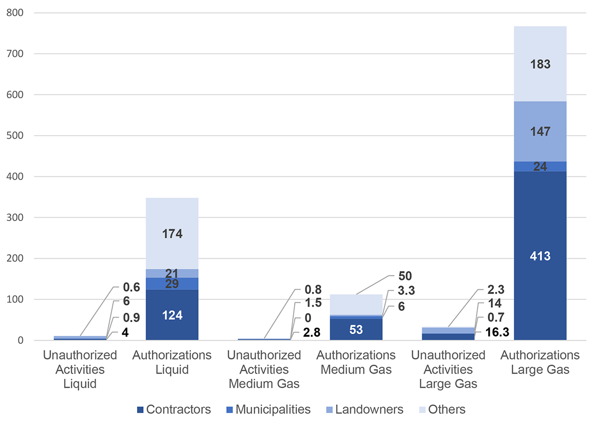 Figure 6.1: Average Number of Environmental Issues Identified and Addressed (count per pipeline system)
