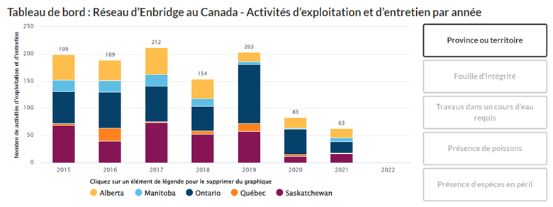 Tableau de bord : Réseau d'Enbridge au Canada – Activitiés d'exploitation et d'entretien par année