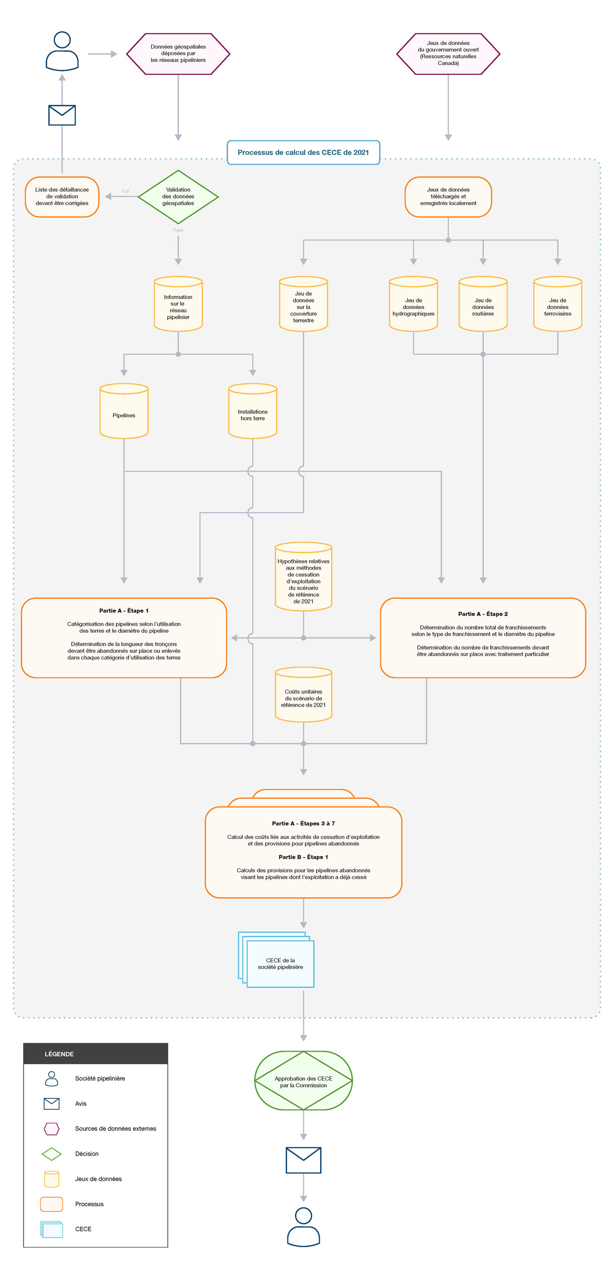 Processus de la méthode de calcul des CECE de 2021