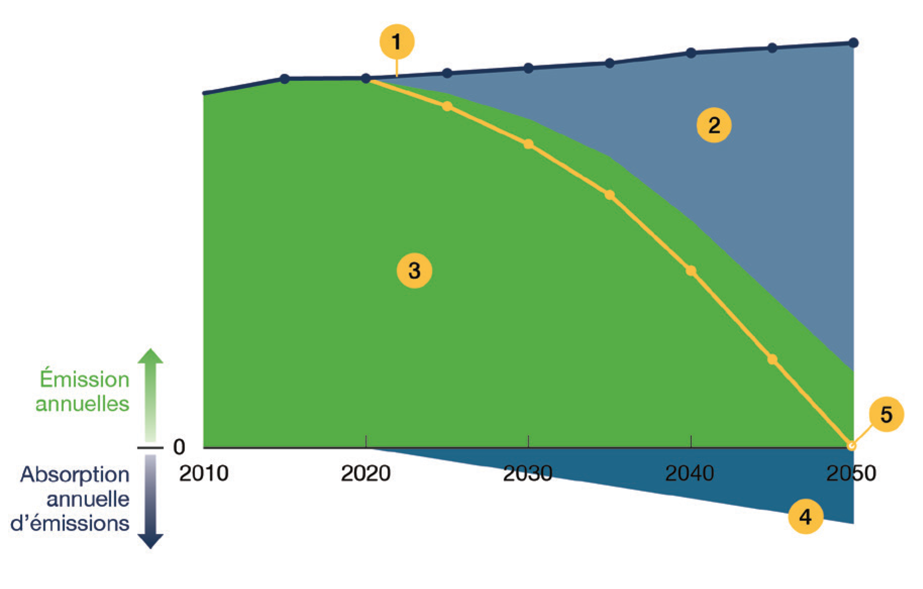 Figure BZ1 : Exemple illustrant le bilan des émissions de GES restantes après le recours à des technologies d’atténuation et à émissions négatives