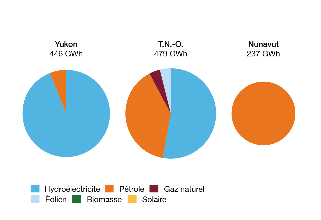 Figure RC1 Production d’électricité dans les territoires du Nord en 2018