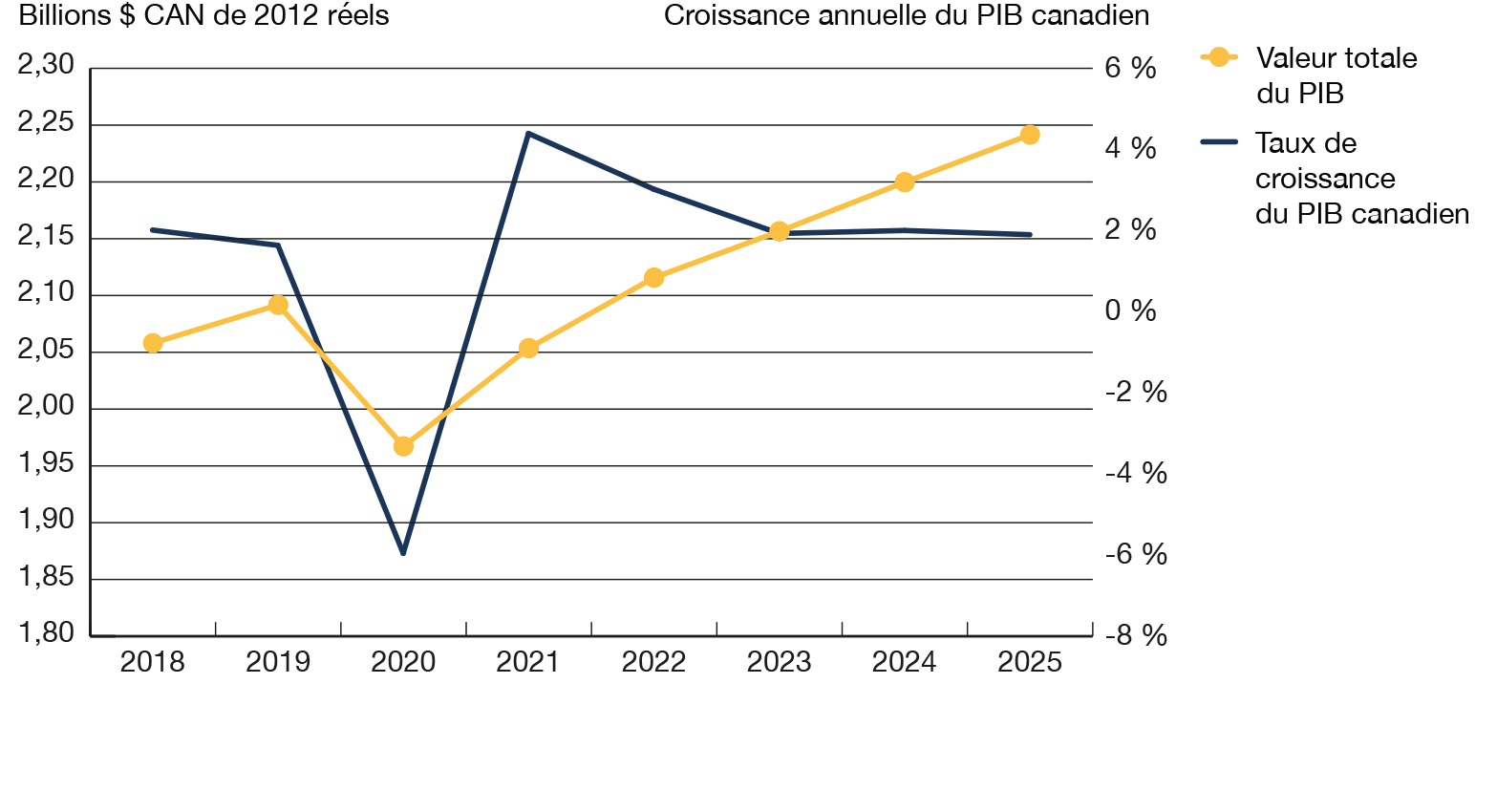 Figure R1 Baisse marquée du PIB en 2020 et reprises