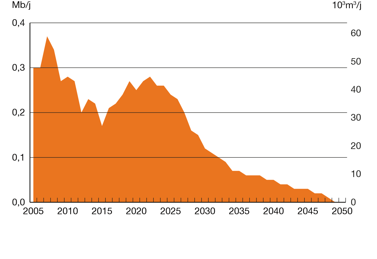 Figure R11 : Augmentation de la production de pétrole au large de Terre-Neuve à court terme, puis diminution constante jusqu’en 2050, dans le scénario Évolution