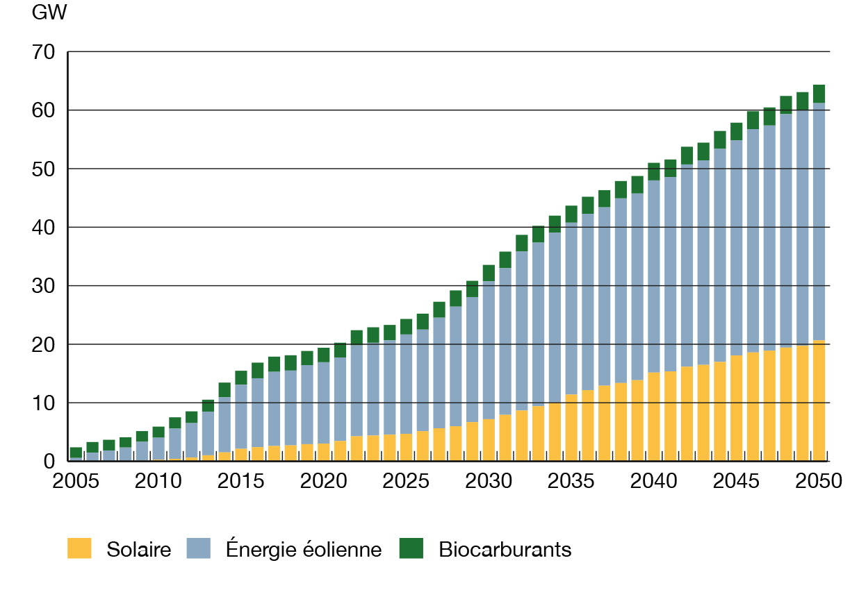 Figure R21 Accroissement de la capacité de production tirée des énergies renouvelables autres qu’hydroélectriques, dans le scénario Évolution